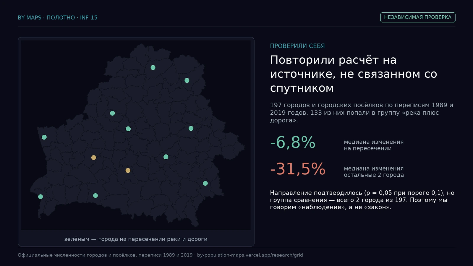 Медыяна змянення: −6,8% у гарадоў на перасячэнні супраць −31,5% у двух астатніх