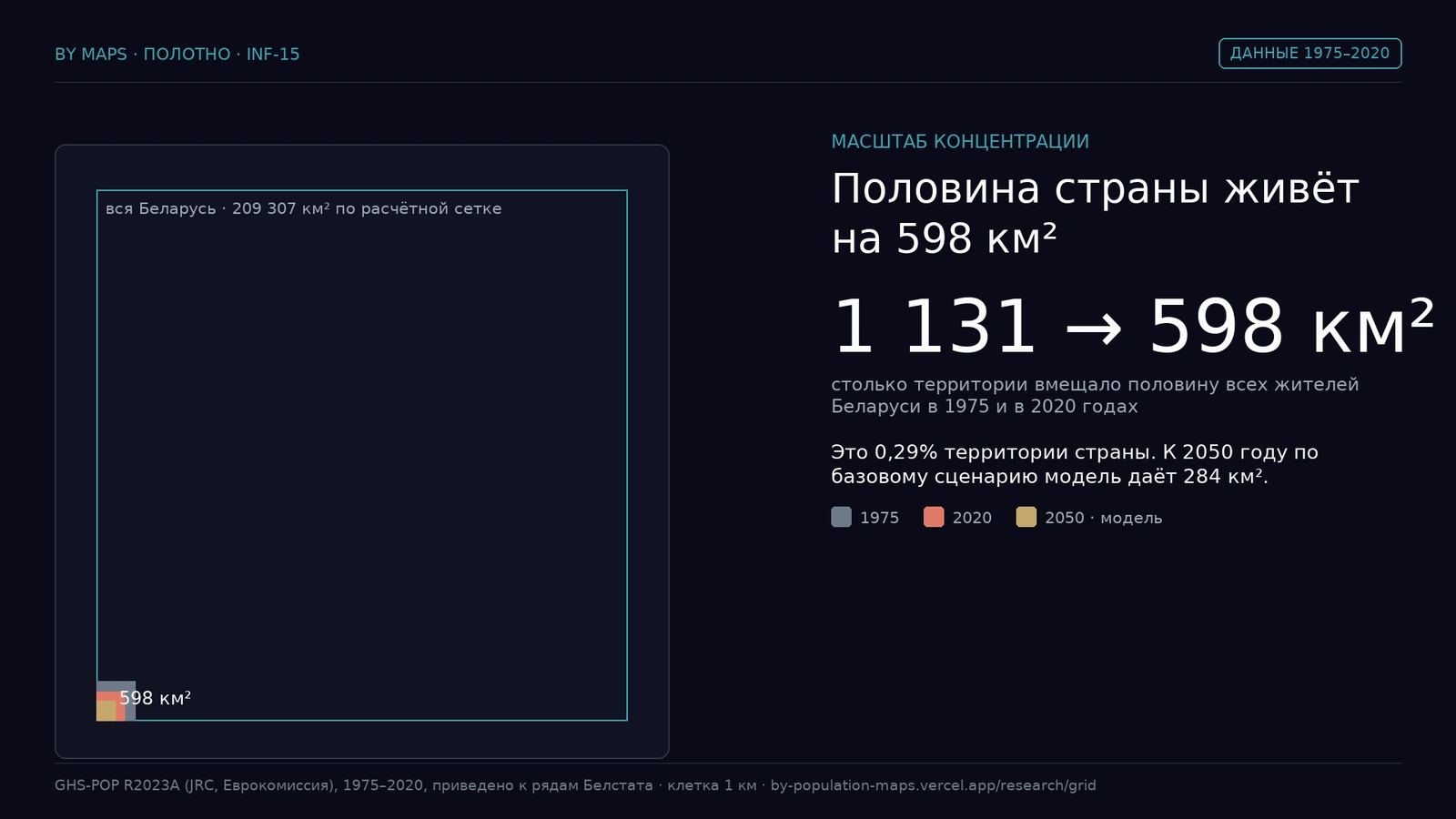 Палова насельніцтва краіны змяшчаецца на 598 км² — 0,29% тэрыторыі
