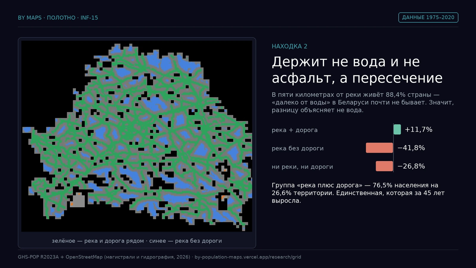 Чатыры групы: рака+дарога +11,7%, рака без дарогі −41,8%