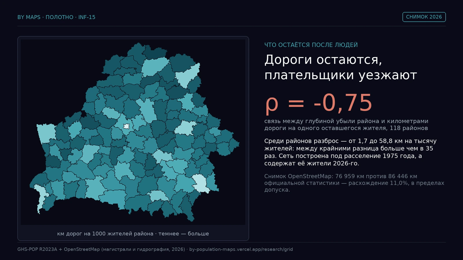 Хараплет: кіламетры дарог на 1000 жыхароў раёна, сувязь ρ = −0,75