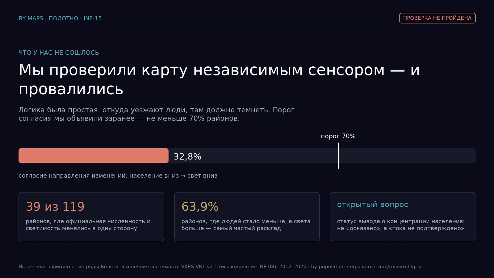 Згода 32,8% пры загадзя аб'яўленым парозе 70% — праверка не пройдзена