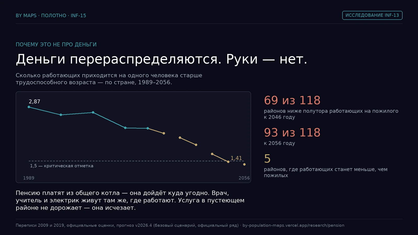 Працуючых на аднаго пажылога: 2,87 у 1989 годзе, 1,41 да 2056-га