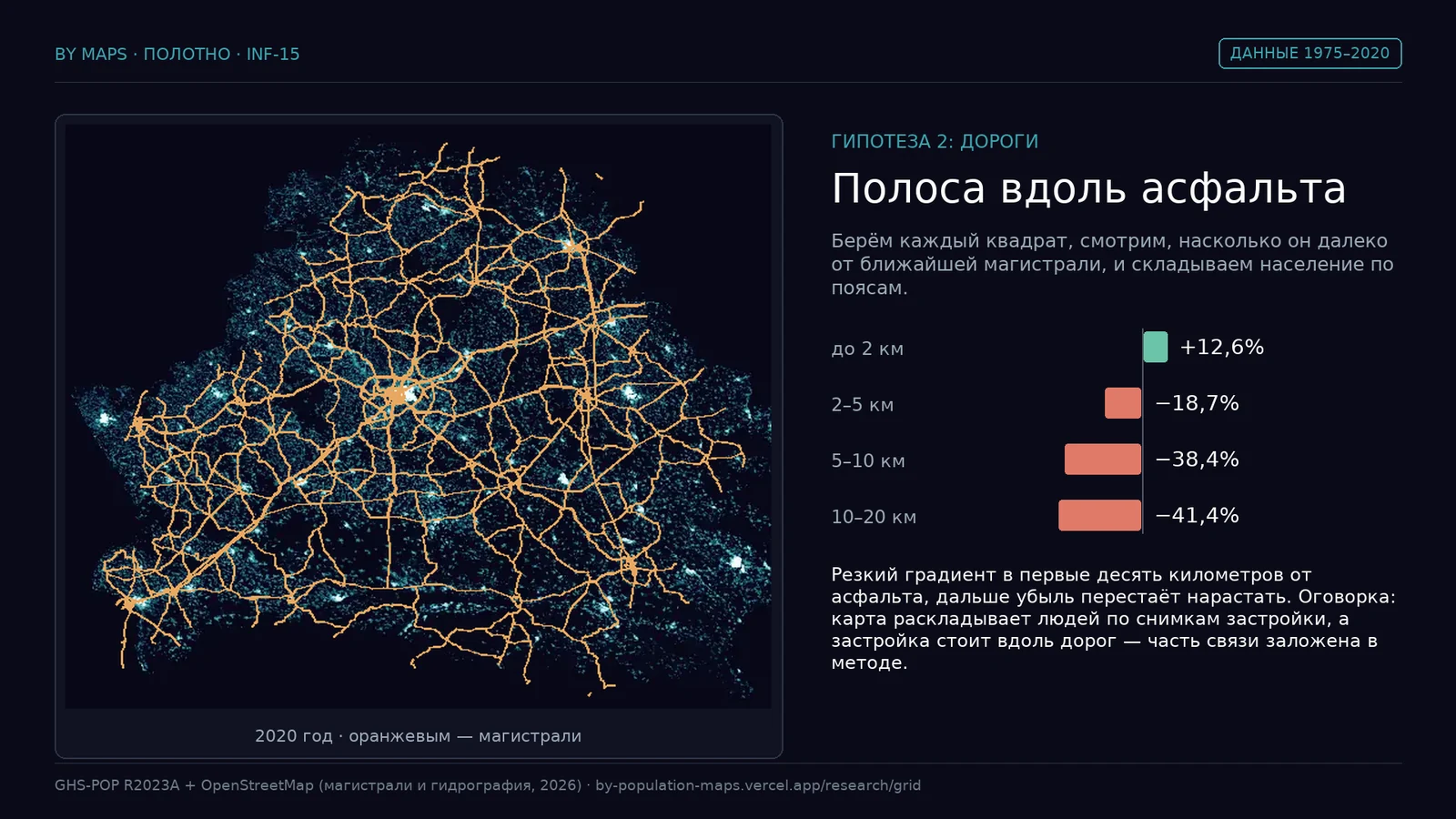 Насельніцтва па паясах аддаленасці ад магістралі: да 2 км +12,6%, 10–20 км −41,4%