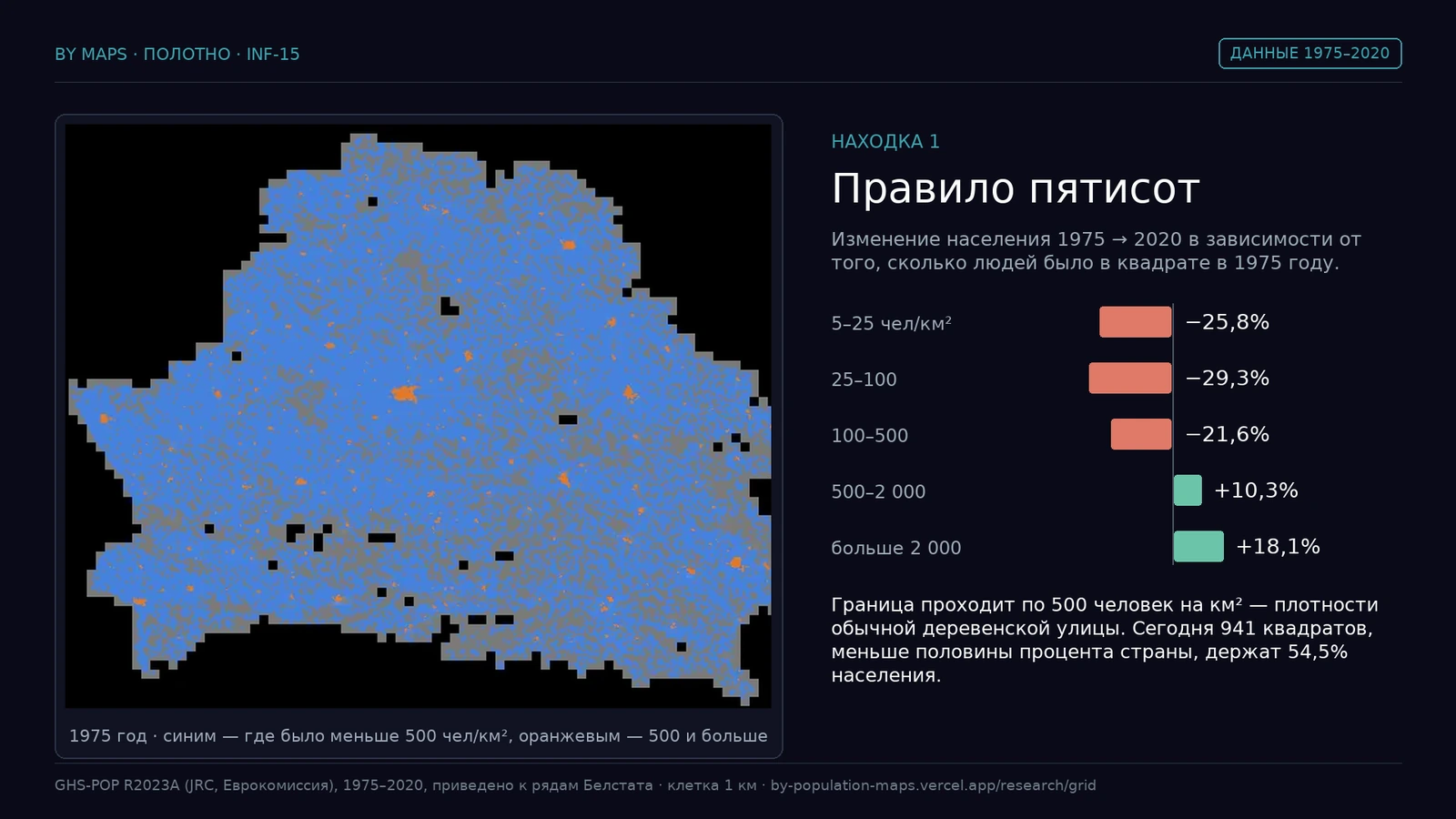 Правіла пяцісот: клеткі радзей за 500 чал/км² страцілі 20–29%, гусцейшыя — выраслі
