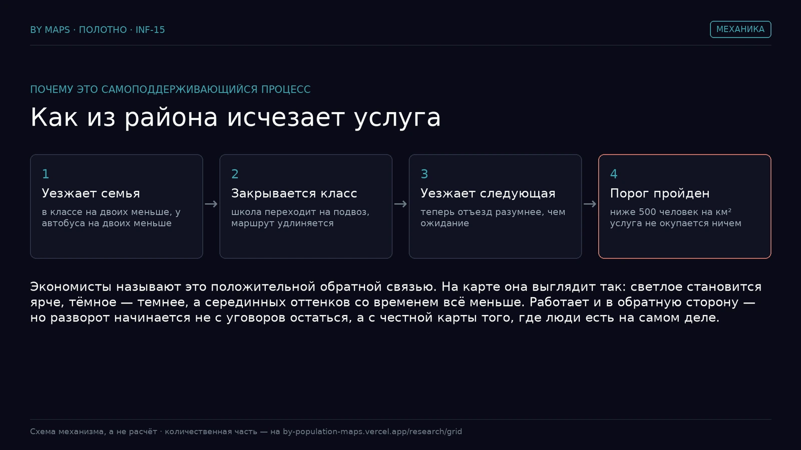 Схема: з'язджае сям'я → закрываецца клас → з'язджае наступная → парог пройдзены