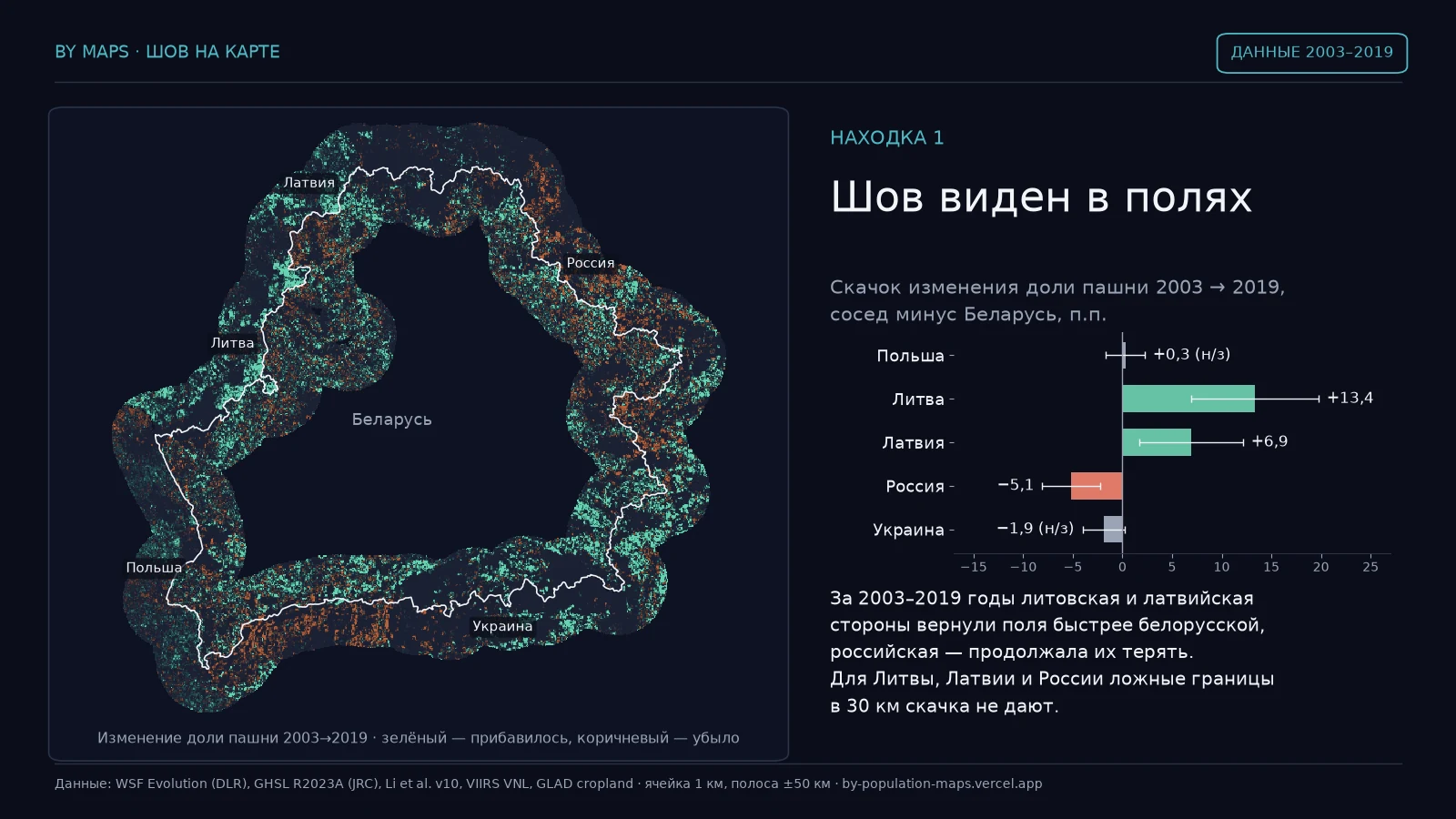 Скачок изменения доли пашни 2003→2019 у линии, по пяти участкам границы