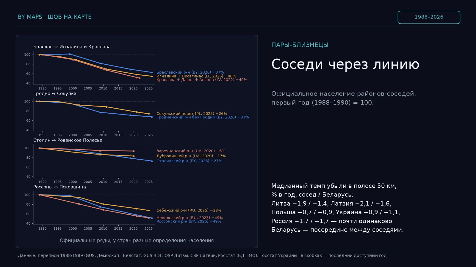 Население районов-соседей через линию, первый год = 100